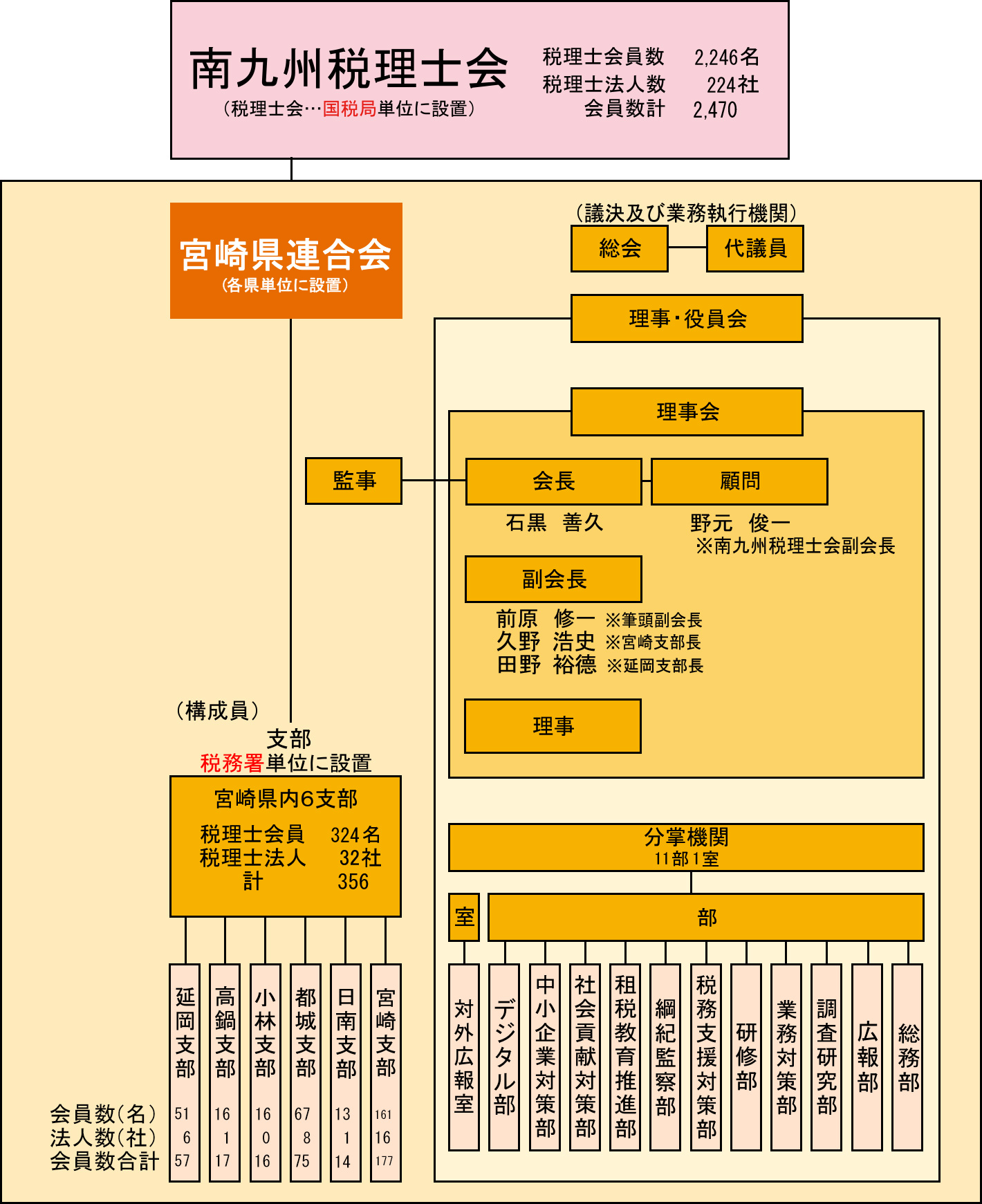 組織図