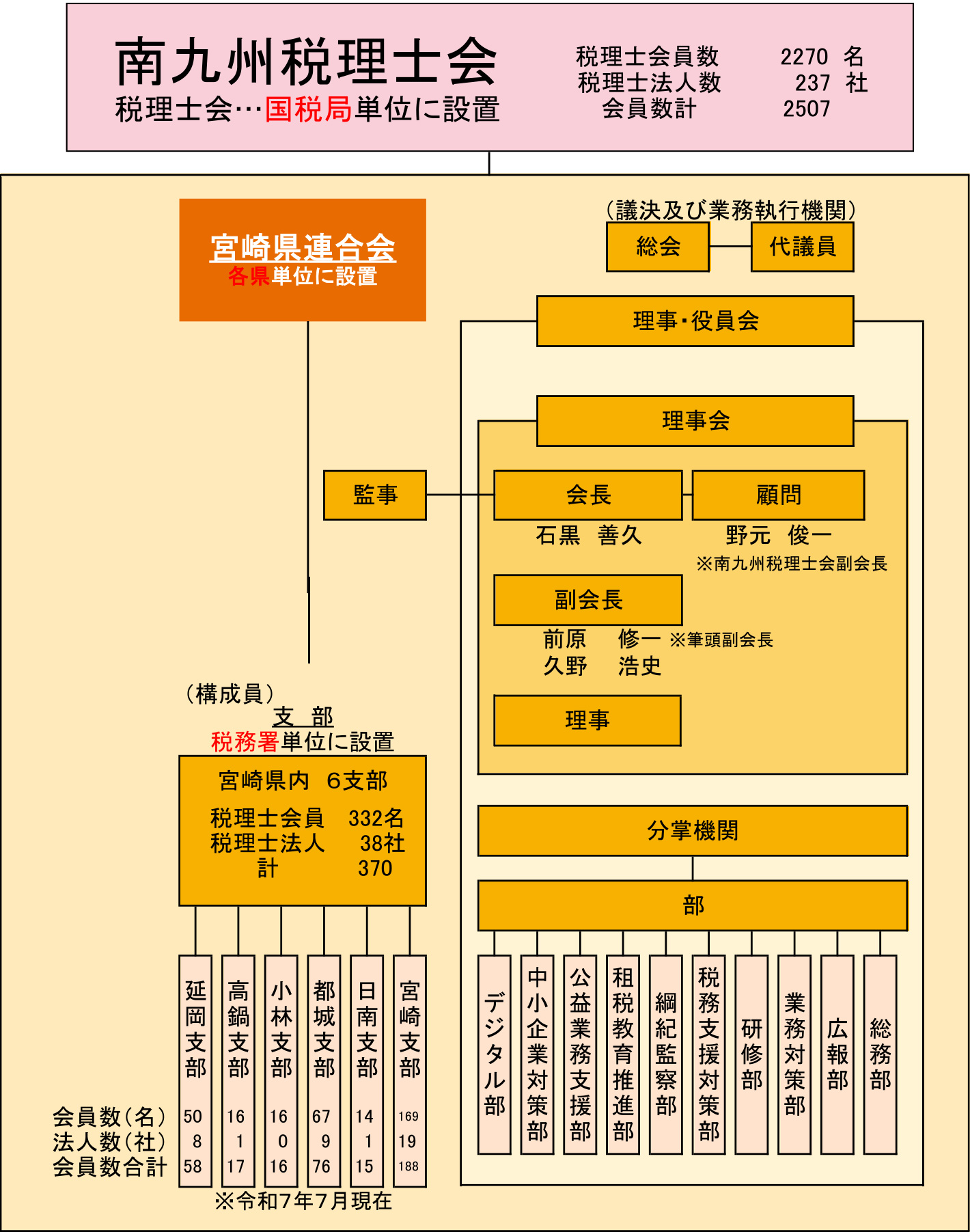 組織図